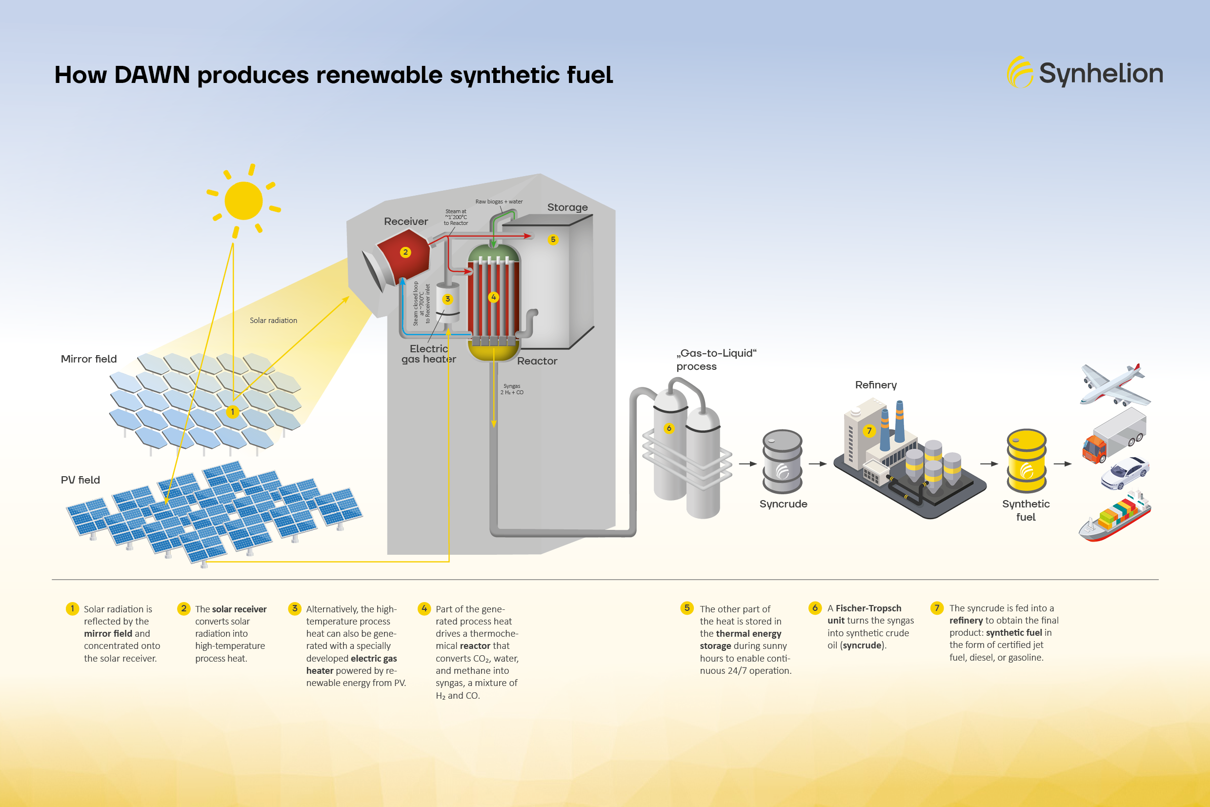synhelion - solar tower and mirror field - process